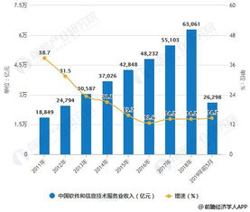 2019年中国软件行业市场分析 云计算、大数据与人工智能技术驱动细分领域扩张与信息技术服务升级